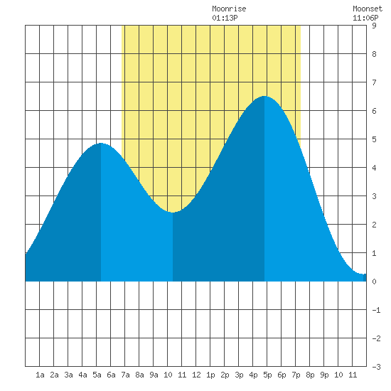 Oakland Harbor tide chart for Sunday, September 12, 2021