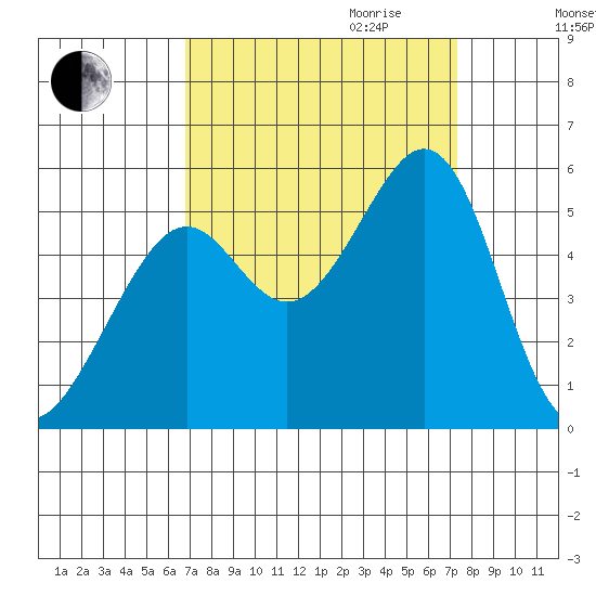 Oakland Harbor tide chart for Monday, September 13, 2021