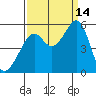 Oakland Harbor tide chart for Tuesday, September 14, 2021