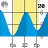 Oakland Harbor tide chart for Monday, September 20, 2021