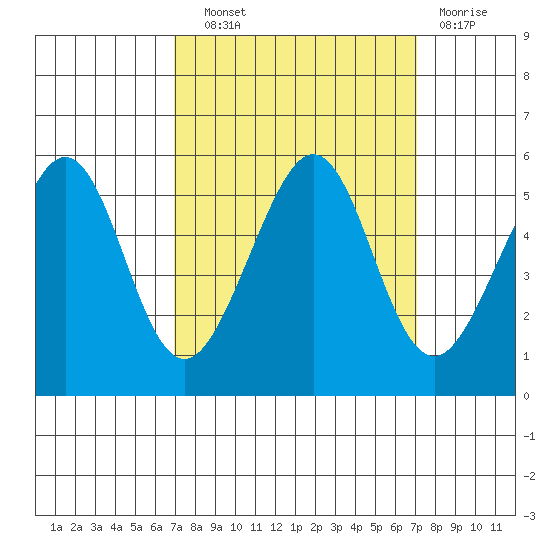Oakland Harbor tide chart for Wednesday, September 22, 2021