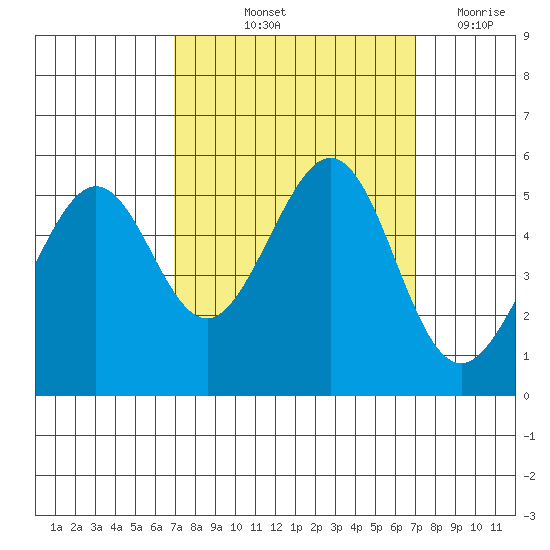 Oakland Harbor tide chart for Friday, September 24, 2021