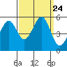 Oakland Harbor tide chart for Friday, September 24, 2021