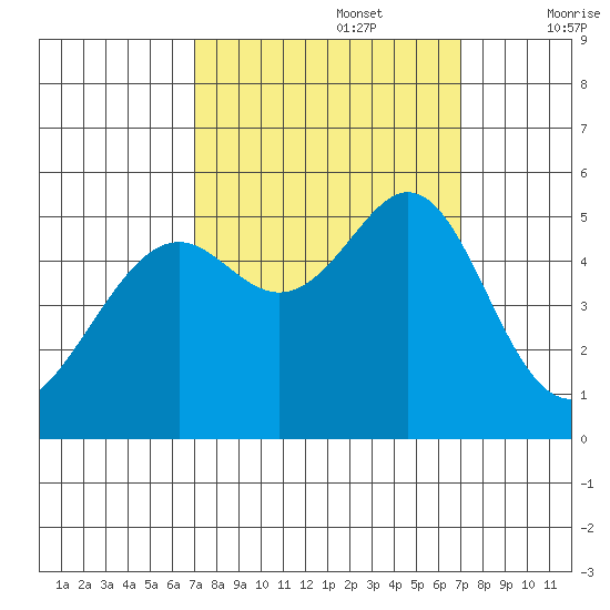 Oakland Harbor tide chart for Monday, September 27, 2021