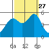 Oakland Harbor tide chart for Monday, September 27, 2021