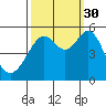 Oakland Harbor tide chart for Thursday, September 30, 2021