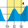 Oakland Harbor tide chart for Saturday, September 4, 2021