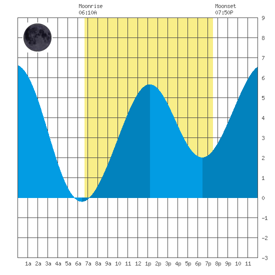 Oakland Harbor tide chart for Monday, September 6, 2021