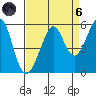 Oakland Harbor tide chart for Monday, September 6, 2021