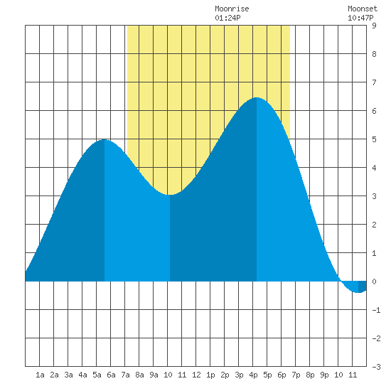 Oakland Harbor tide chart for Monday, October 11, 2021