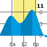 Oakland Harbor tide chart for Monday, October 11, 2021