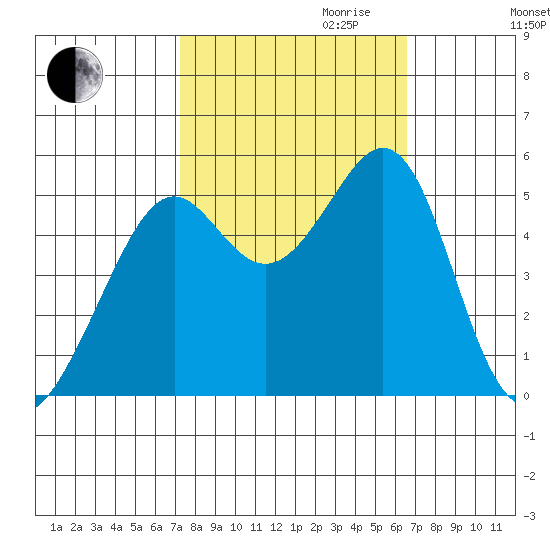 Oakland Harbor tide chart for Tuesday, October 12, 2021
