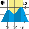 Oakland Harbor tide chart for Tuesday, October 12, 2021
