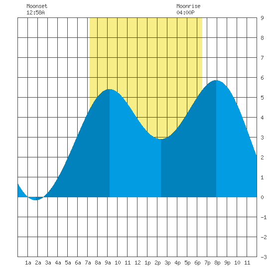 Oakland Harbor tide chart for Thursday, October 14, 2021