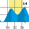 Oakland Harbor tide chart for Thursday, October 14, 2021