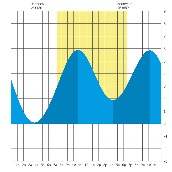 Oakland Harbor tide chart for Saturday, October 16, 2021