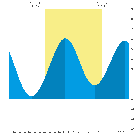 Oakland Harbor tide chart for Sunday, October 17, 2021