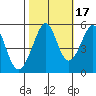 Oakland Harbor tide chart for Sunday, October 17, 2021