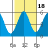 Oakland Harbor tide chart for Monday, October 18, 2021