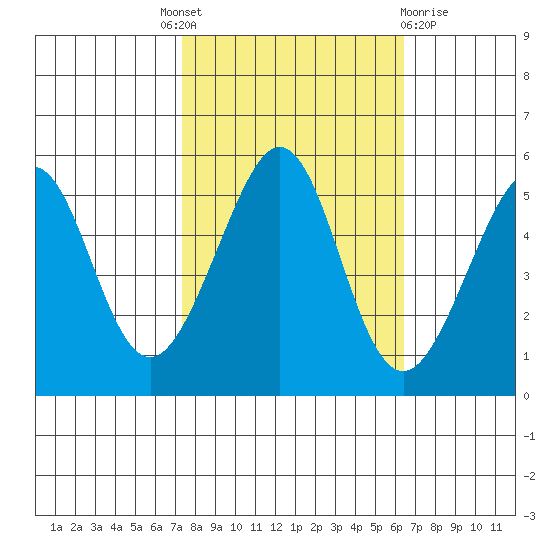 Oakland Harbor tide chart for Tuesday, October 19, 2021