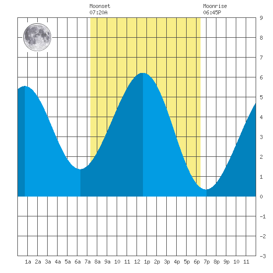 Oakland Harbor tide chart for Wednesday, October 20, 2021