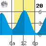 Oakland Harbor tide chart for Wednesday, October 20, 2021