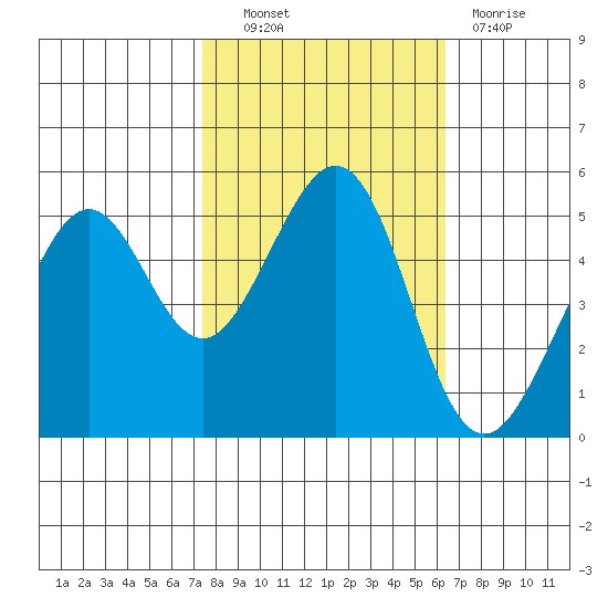 Oakland Harbor tide chart for Friday, October 22, 2021