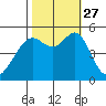 Oakland Harbor tide chart for Wednesday, October 27, 2021