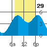 Oakland Harbor tide chart for Friday, October 29, 2021