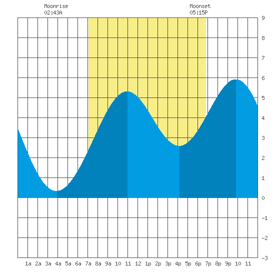 Oakland Harbor tide chart for Saturday, October 2, 2021