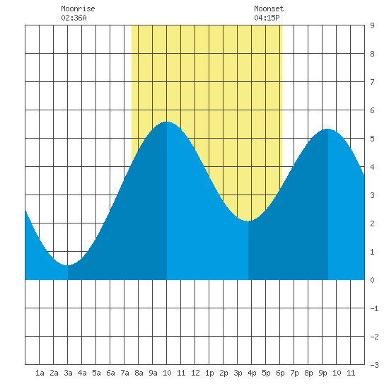 Oakland Harbor tide chart for Sunday, October 31, 2021