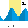 Oakland Harbor tide chart for Sunday, October 31, 2021