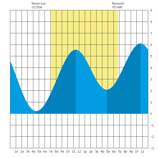 Oakland Harbor tide chart for Sunday, October 3, 2021
