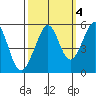 Oakland Harbor tide chart for Monday, October 4, 2021