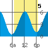 Oakland Harbor tide chart for Tuesday, October 5, 2021