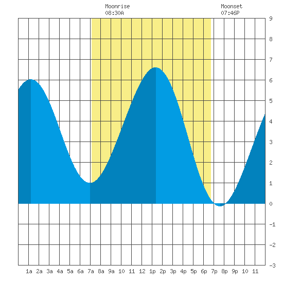 Oakland Harbor tide chart for Thursday, October 7, 2021