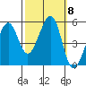 Oakland Harbor tide chart for Friday, October 8, 2021