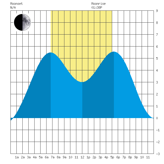 Oakland Harbor tide chart for Thursday, November 11, 2021