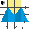 Oakland Harbor tide chart for Thursday, November 11, 2021