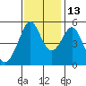 Oakland Harbor tide chart for Saturday, November 13, 2021