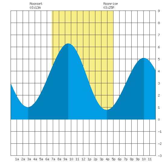 Oakland Harbor tide chart for Monday, November 15, 2021