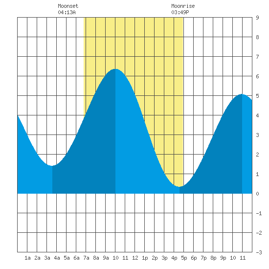 Oakland Harbor tide chart for Tuesday, November 16, 2021