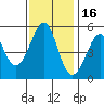 Oakland Harbor tide chart for Tuesday, November 16, 2021