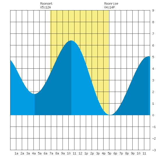 Oakland Harbor tide chart for Wednesday, November 17, 2021