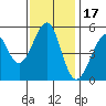 Oakland Harbor tide chart for Wednesday, November 17, 2021