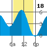 Oakland Harbor tide chart for Thursday, November 18, 2021