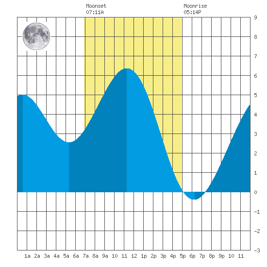 Oakland Harbor tide chart for Friday, November 19, 2021