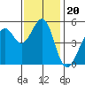 Oakland Harbor tide chart for Saturday, November 20, 2021
