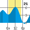 Oakland Harbor tide chart for Sunday, November 21, 2021
