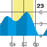 Oakland Harbor tide chart for Tuesday, November 23, 2021